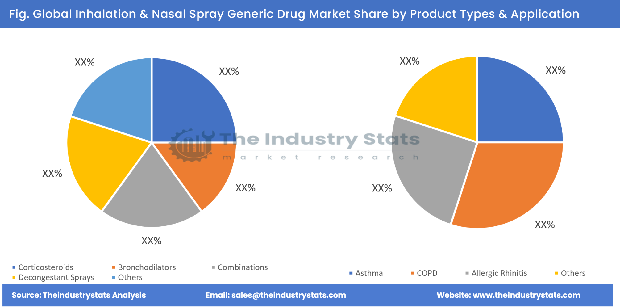 Inhalation & Nasal Spray Generic Drug Share by Product Types & Application